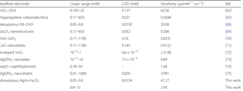 Table 2 Comparison of sensing performance of ethanol with previously reported modified electrodes