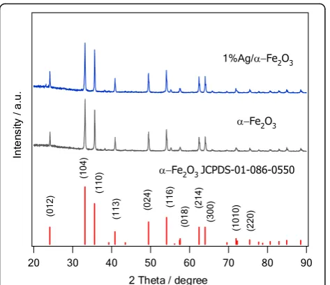 Fig. 1 XRD patterns of as-synthesized α−Fe2O3 and 1%Ag/α−Fe2O3.The standard pattern of pure α−Fe2O3 is also shown