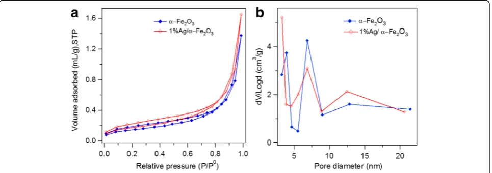 Fig. 5 TEM image of a 1%Ag/α−Fe2O3 and b the corresponding HR-TEM image with SAED pattern as an inset