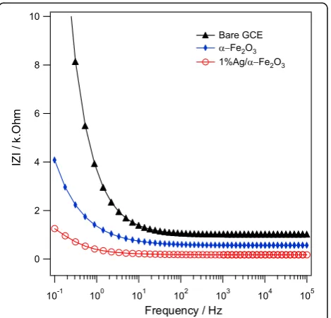 Fig. 9 amodified GCE toward various concentrations of ethanol (from 0.05to 15 mM), measured in 0.1 M PBS solution (pH = 7) and Typical I-V characteristics of mesoporous 1wt.%Ag/Fe2O3- b thecorresponding calibration plot