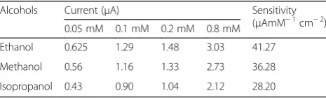 Table 1 Average oxidation current and electrode sensitivity fordifferent alcohols using Ag/α–Fe2O3-modified GCE
