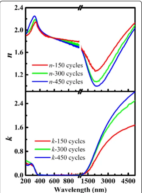 Fig. 2 The band gap (Eg) of AZO films by linear extrapolation, where αis the absorption coefficient (α = 4πk/λ) and E is the photon energy