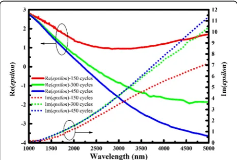 Table 2 Wavelength when the real part of epsilon of AZO thinfilms is zero in Fig. 4