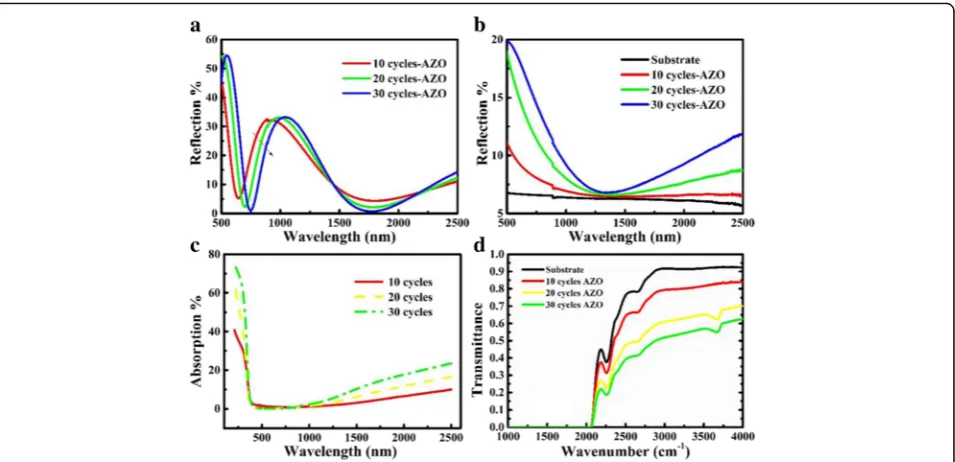 Fig. 5 a Reflection of AZO films on Si substrate; b Reflection, c absorption, and d transmittance of AZO films on SiO2 substrate