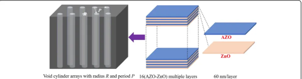 Fig. 7 The structure of void cylinder arrays on AZO/ZnO alternative layers. The radius of the void cylinder arrays is R μm, and the period is P μm.The thickness of 32 layers of AZO/ZnO alternative films is approximately 1.92 μm, each layer being 60 nm thick