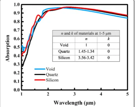 Fig. 9 Absorption of array A with different substrates. The inserttable shows the n and k of three substrates, respectively