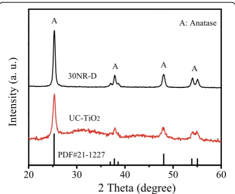 Fig. 1 a Up-conversion emission spectra of Er3+-Yb3+-Li+ tri-doped TiO2 (Er:Yb:Li:Ti = 0.5:10:x:100, x = 0, 10, 15, 20, and 25, molar ratio)