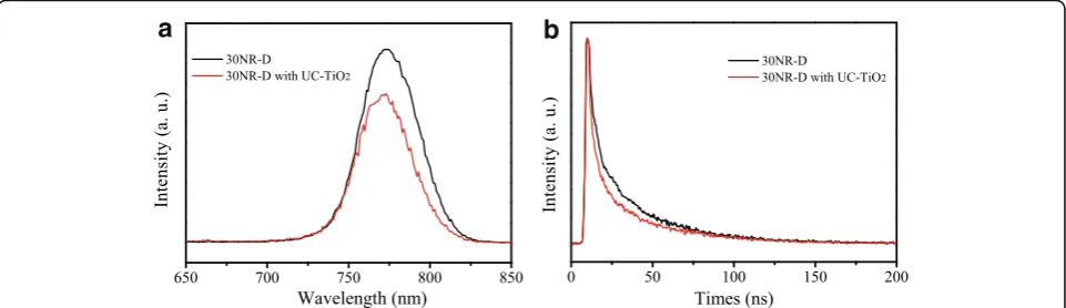Fig. 7 a PL and b TRPL of perovskite layers on the mesoporous layers formed by 30NR-D without UC-TiO2 and 30NR-D with UC-TiO2