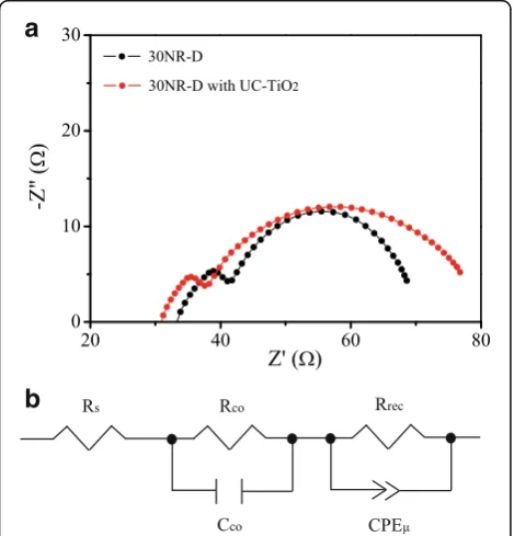 Table 2 Parameters of the TRPL spectra