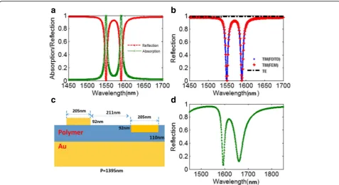 Fig. 2 aFig.substrate. Absorption and reflection spectra of the plasmonic metasurface shown in Fig