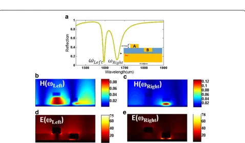 Fig. 4 awith only the gold nanobar B. Reflection spectrum of the plasmonic metasurface with only the gold nanobar A