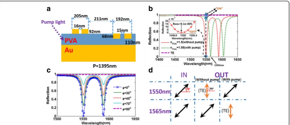 Fig. 8 a Schematic structure of the CdO-based metasurface with pump light. b The reflection spectra of the CdO-based metasurface with TM-and TE-polarized incident light, with and without pump light