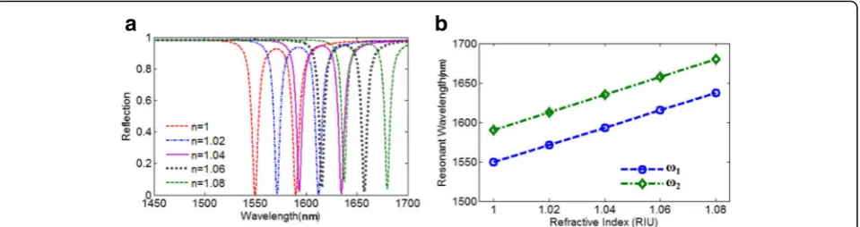 Fig. 9 a Reflection spectra of the proposed metasurface with varying refractive index of surrounding environment