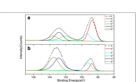 Fig. 1 ac Schematic illustration for nano-Si/SiOx formation and further Si/C yolk/shell structure formation