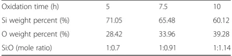 Table 2 Percentages of Si and O of different thermal oxidizedSi sludge samples with different oxidation times