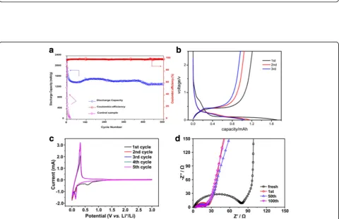 Fig. 3 TEM characterizations for the nano-Si/SiOx matrix sample. a Particle morphology
