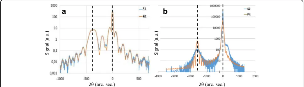 Fig. 5 X-ray diffraction data (blue lines) and simulated fits (orange lines) of sample S1 (a) and sample S2 (b)