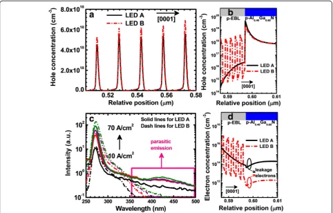 Fig. 3 Numerically calculated hole concentration profiles a in the MQWs and b in the p-type hole injection layers for LEDs A and B, respectively;c experimentally measured EL spectra in semi-log scale at the current density of 10, 30, 50, and 70 A/cm2 for L