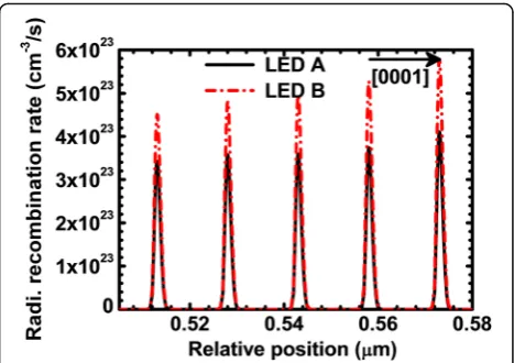 Fig. 4 Numerically computed profiles of the radiative recombinationrate for LEDs A and B