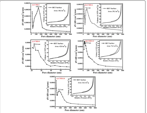 Fig. 4 Pore size distributions and N2 adsorption-desorption isotherms of samples