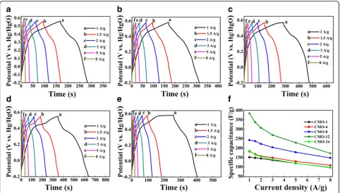 Fig. 7 a Cycling performance of the electrodes at 8 A g−1. b The corresponding coulombic efficiency of samples during cycling test
