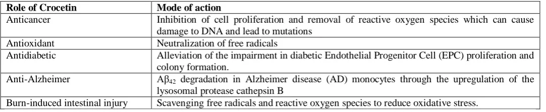 Table 3: Mechanism of action of crocetin in different diseases 
