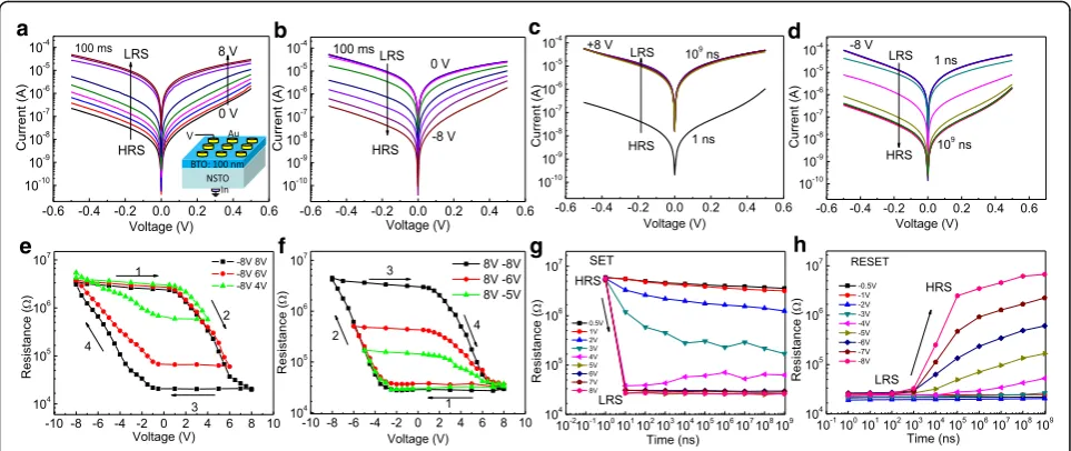 Fig. 2 asignal. Surface morphology of the BTO films on NSTO substrates. b Local PFM out-of-plane hysteresis loops: blue, phase signal; black, amplitude c PFM out-of-plane phase, d PFM out-of-plane amplitude, e current, and f SKPM images recorded over the s