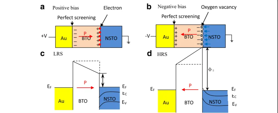 Figure 3corresponding potential energy profiles (Fig.the Au/BTO/NSTO structures for the low- and high-resistance states