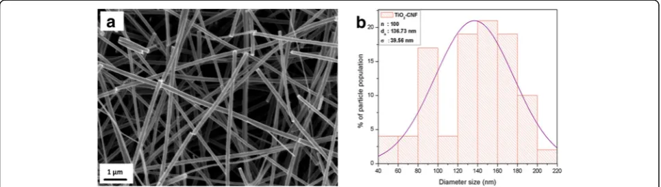 Fig. 9 SEM images. a TiO2-CNF image (magnification × 10,000). b Distribution of diameter size for TiO2-CNF
