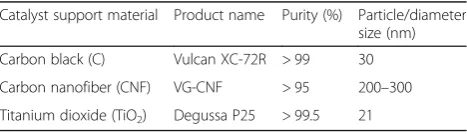 Table 1 Properties of commercial catalyst support