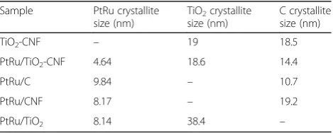 Fig. 1 X-ray diffraction patterns. a TiO2-CNF, b PtRu/TiO2-CNF, and c compared electrocatalysts