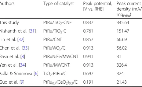 Fig. 5 LSV in 2 M methanol and 0.5 M H20 mV s2SO4 at the scan rate of−1 for all samples