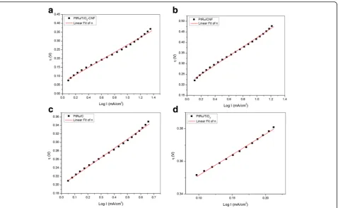 Table 6 Data extraction from the Tafel plot
