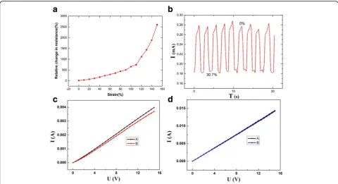 Fig. 6 Stability and durability test of the PANI/TPU membrane sensor.stretching to 30.7% and placed for 24 h