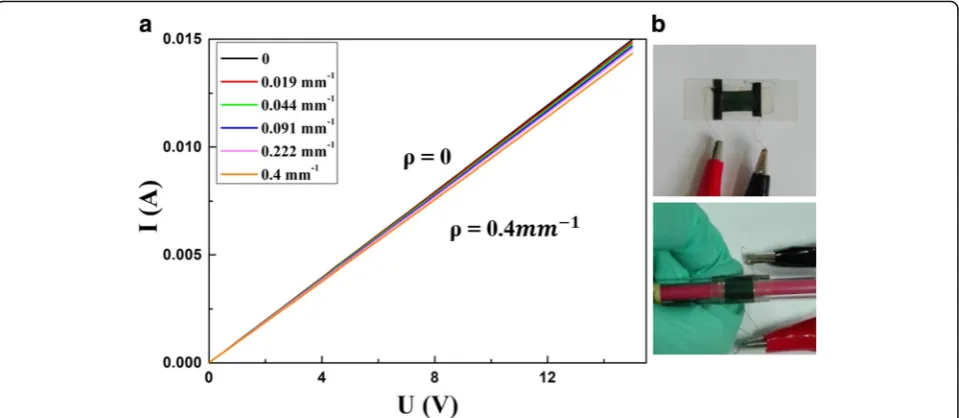 Fig. 7 a I-V curves of the PANI/TPU membrane sensor under different curvatures. b Optical images during the test of I-V characteristics underdifferent curvatures
