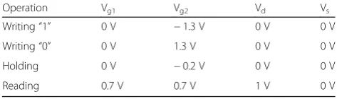 Fig. 3 a Potential and hole concentration on the surface of channel after writing “1”