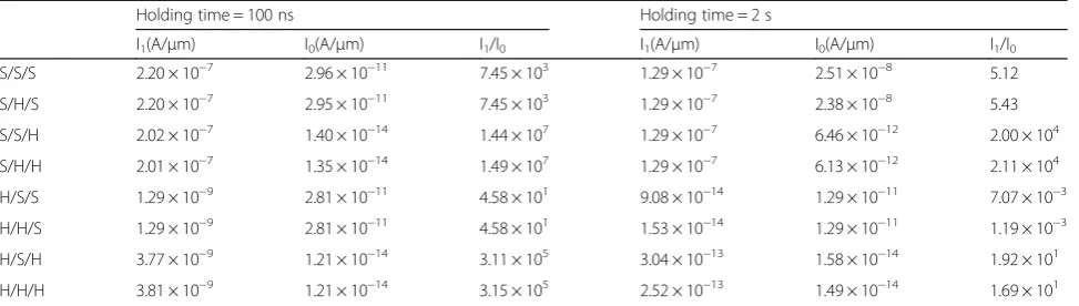 Table 2 Extracted performance properties of DGTFET DRAM with different spacer dielectrics