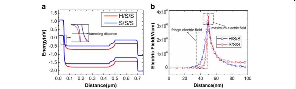 Fig. 5 Potential contours of the S/S/S (left) and H/S/S (right) after reading “1”