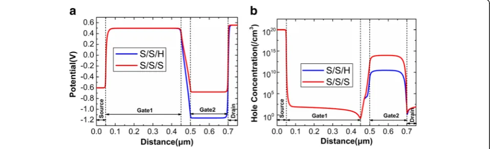 Fig. 7 Transient responses of drain currents for S/S/H and S/S/Soperated in Table 1