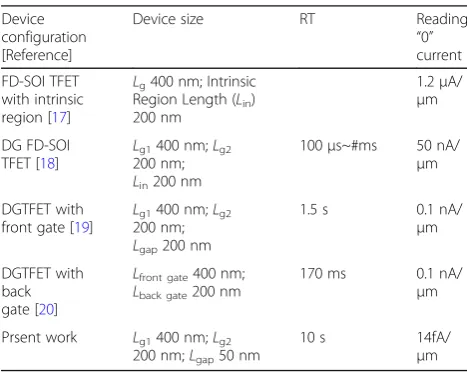 Table 3 Performance properties of various TFET DRAM utilizedas DRAM
