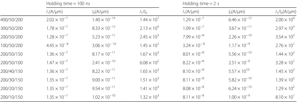 Table 4 Extracted performance properties of S/S/H with the decreasing of device size