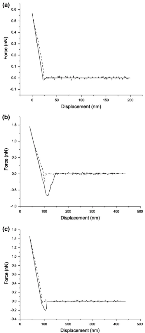 Fig. 2 Three typical force–displacement curves of AFM are shown todemonstrate the interaction events between the tip and the substratesurface