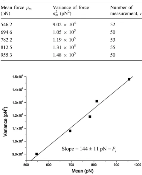 Fig. 3 Distribution histogram of all measured adhesion forces. Theadhesion forces measured when there were no interactions (betweenbare tip and rat anti-human IgG), only non-speciﬁc interactions(blocking experiment) and speciﬁc interactions (between human 