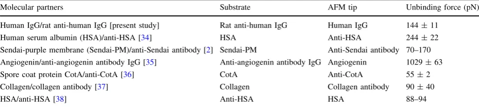 Table 2 Comparison of several measurements of antibody-based protein–protein interactions by AFM