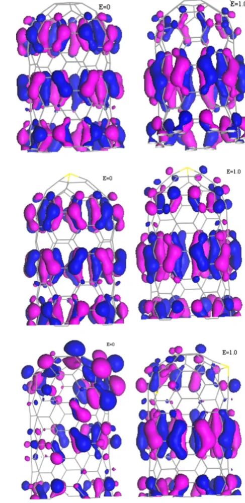 Fig. 2 The workfunction of pristine and S-doped and N-dopedC-SWNT with and without applied electric ﬁeld