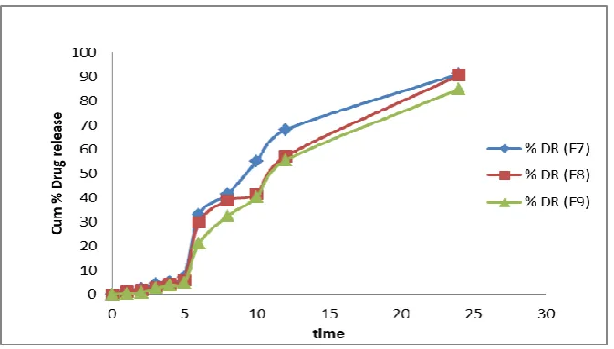 Fig. 9. Comparative in vitro release profile of formulations F7, F8, F9