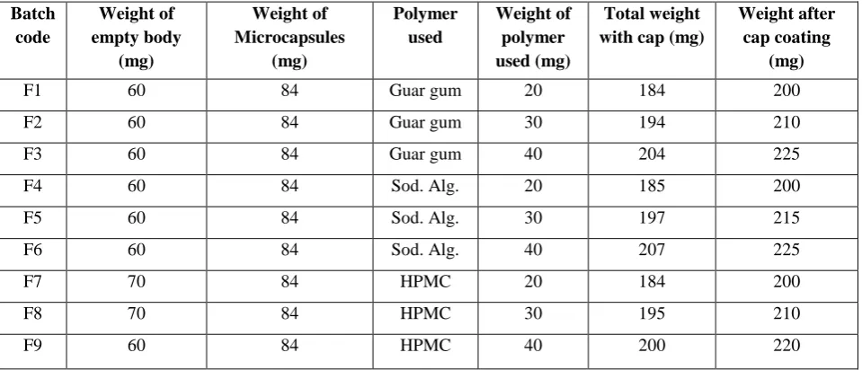 Table 2. Results of drug content for Mesalamine microcapsules  