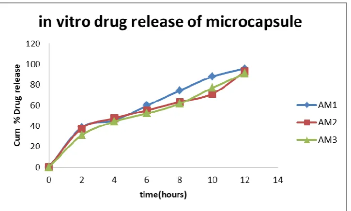 Fig.3 & 4. Scanning electron micrographs of theophylline microcapsules for AM 1 formulations 