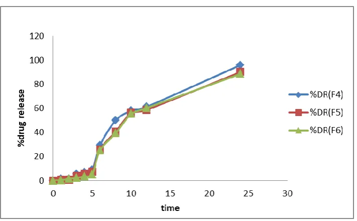 Fig. 7. Comparative in vitro release profile of formulations F1, F2, F3 