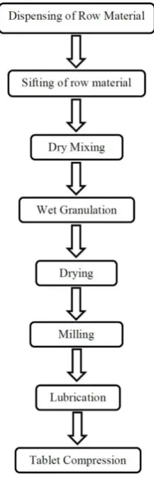 Fig 1. Manufacturing process flow chart of Glibenclamide 2.5 mg tablet 